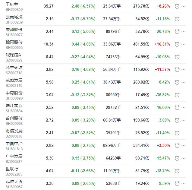 发展|地产股收盘丨沪指收跌0.46% 海航投资收涨8.06% 王府井收跌6.57%