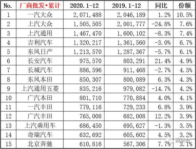 2020年厂商排名，一汽大众夺冠，最大赢家是长安