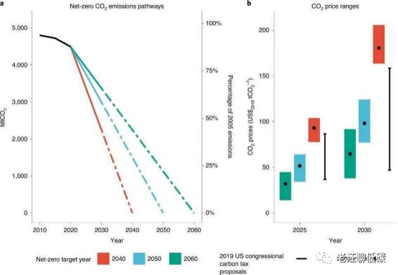 中国|现在买碳未来能翻几倍？全球碳中和背景下的碳价预测