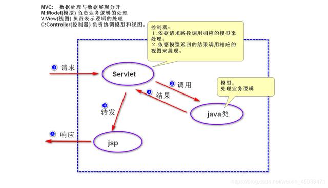 JSP中的重定向和转发的区别