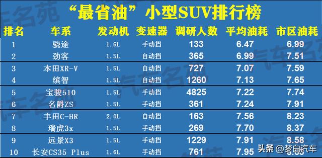 2020年公认“最省油”SUV榜单出炉：30款车型脱颖而出