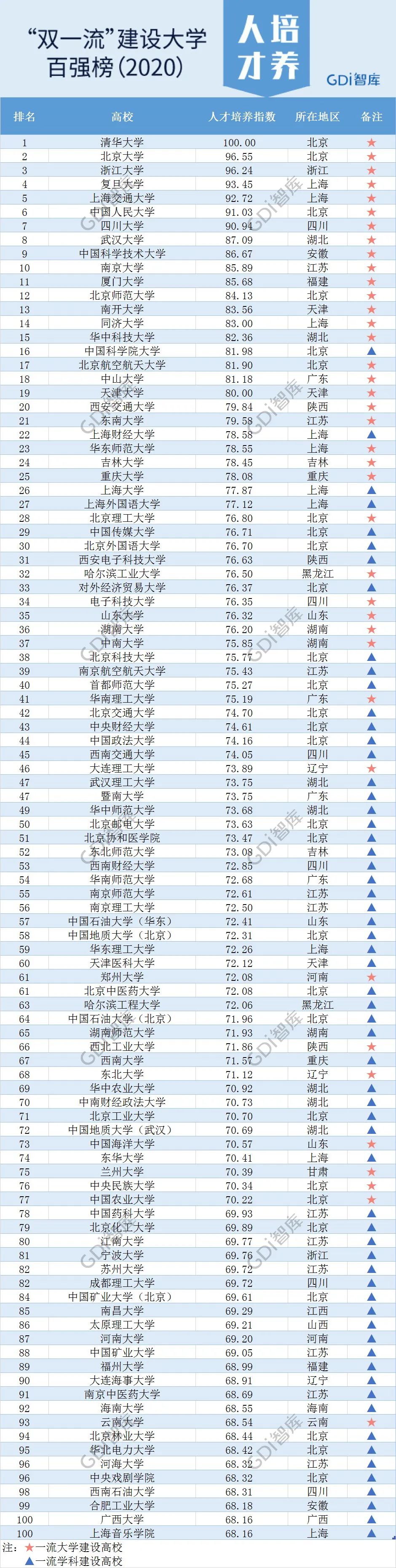 「暖先生格调」重磅！“‘双一流’建设大学百强榜（2020）”发布