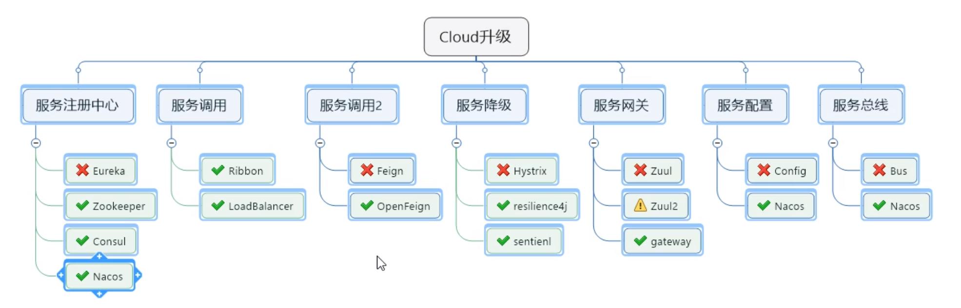 通俗易懂！Spring Cloud简介：官方文档翻译版