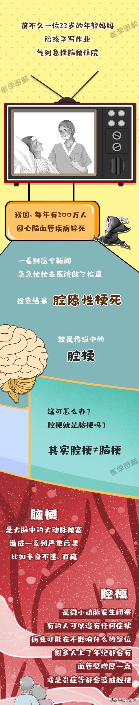 超级宝妈▲腔梗到底严不严重？距离脑梗还有多久？丨医学图解