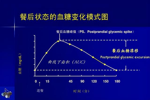 什么时候测量血糖最准确？空腹和餐后血糖哪个更重要？医生告诉您