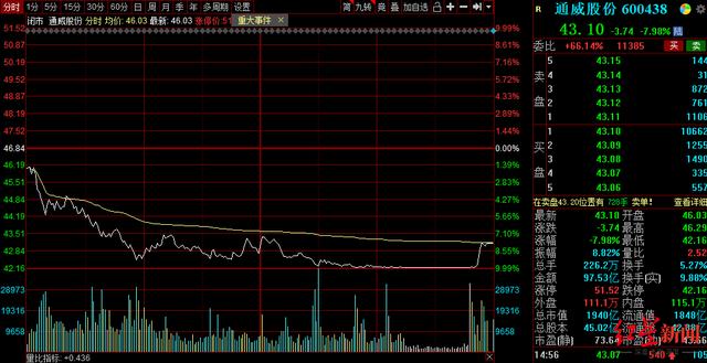 中环股份|光伏龙头通威股份今日大跌机构出逃，不久前券商还在集体唱多，发生了什么？