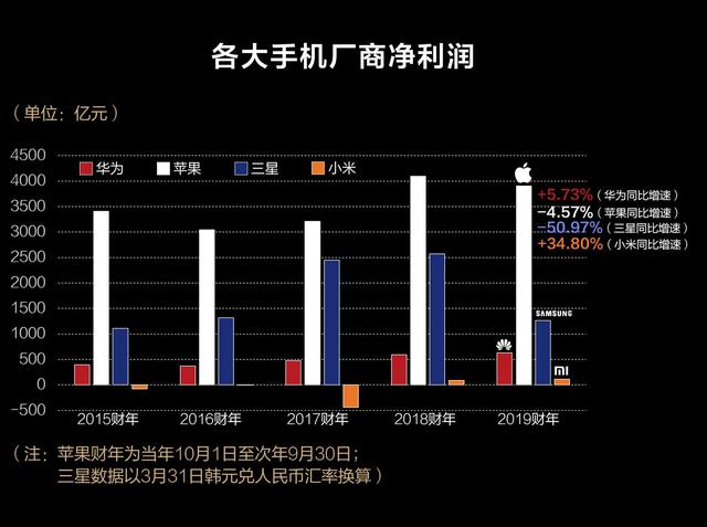 『新京报』2019手机江湖：被看衰的苹果最赚钱，华为研发首登顶
