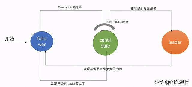 浅谈分布式共识算法raft