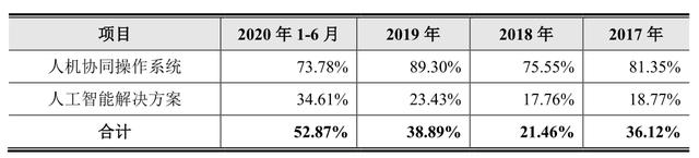 年均增速达358.47%AI独角兽云从科技真的在“大步快跑”吗？