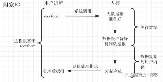 「蘑菇街技术」每个人都想听的技术解析--Netty