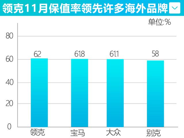 真正的国货之光！领克价格不降反升，保值率竟超宝马、大众、别克