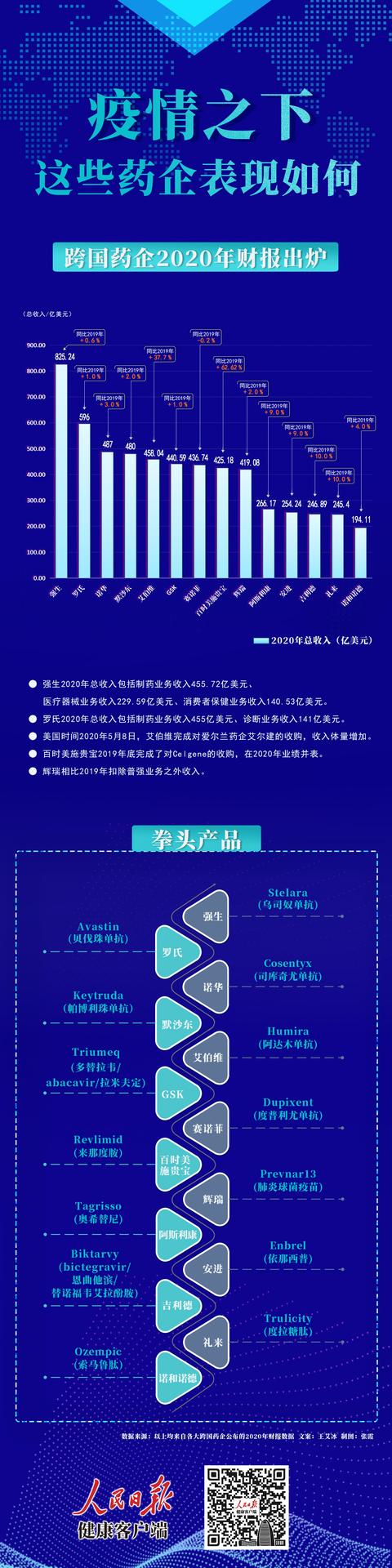 美元|跨国药企2020年财报梳理：疫情之下，带你看这些药企表现如何？