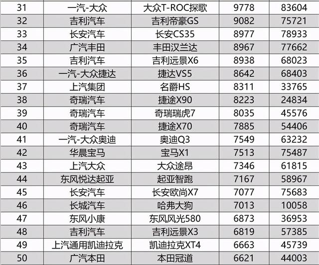 10月SUV销量排行完整版，两款国产车强势崛起，逍客也爆发了