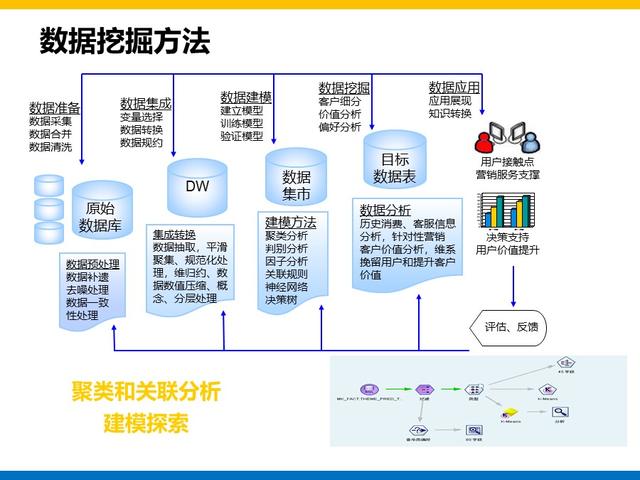 集团大数据平台和用户系统建设方案总结和分享