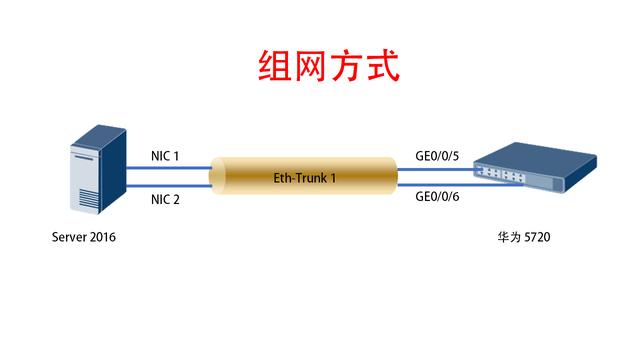 Server2016和华为s5720交换机链路聚合增加带宽