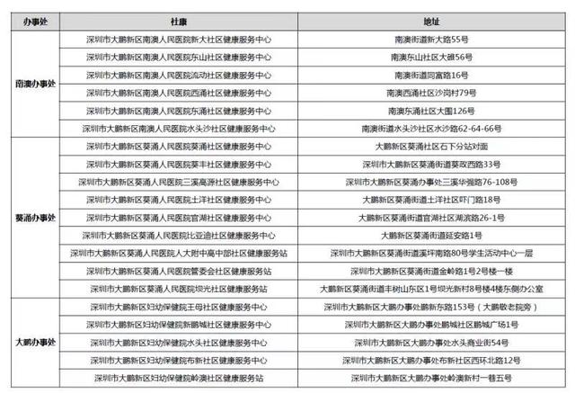 免费|4月1日起，高血压、糖尿病居民前往大鹏新区各社康中心可免费领药啦