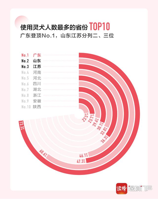 全国党媒信息公共平台■广东使用人数最多！今日头条反低俗助手灵犬用户超450万