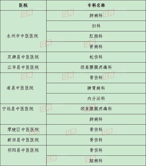 永州市15个省级中医重点专科获省评验收通过