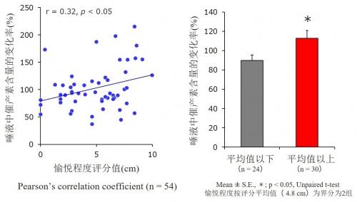 实验证实手触摸所感受到的柔软和愉悦感，能使唾液中催产素含量增加