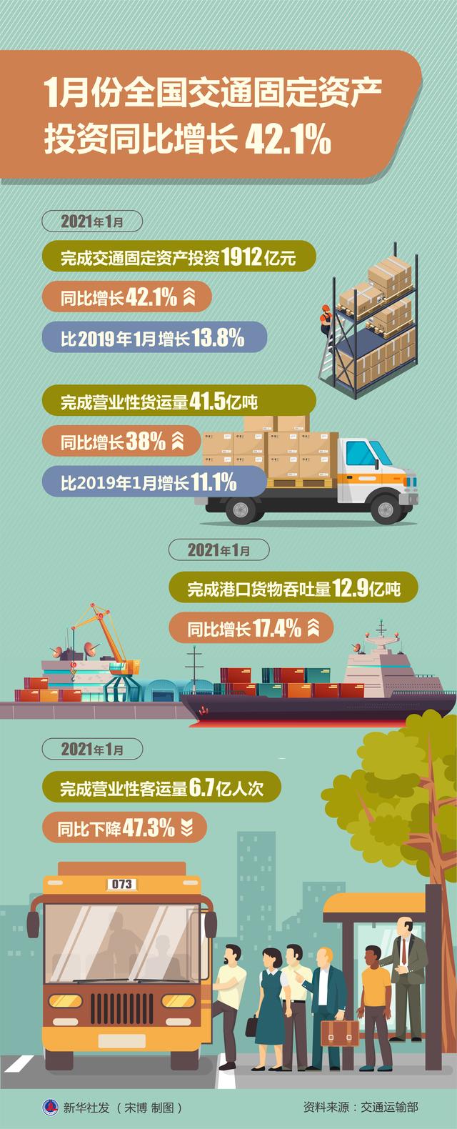 交通|［经济］1月份全国交通固定资产投资同比增长42.1%