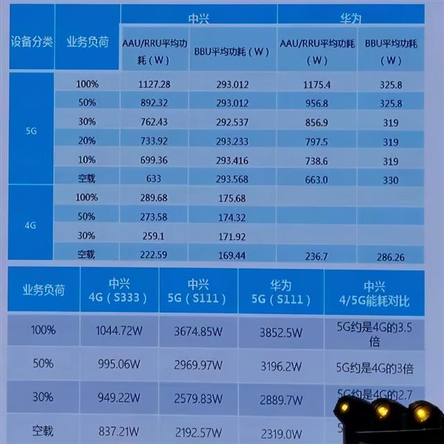 城市区域5G网络耗电量接近4G的10倍，其中华为基站功率稍高