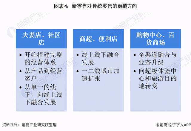 2020年中国新零售行业市场现状及发展前景分析