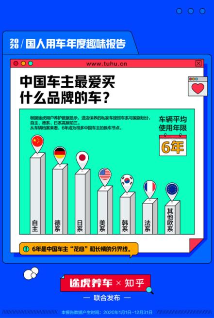 6年成为多数车主换车节点 途虎养车联合知乎发布《2020国人用车年度趣味报告》