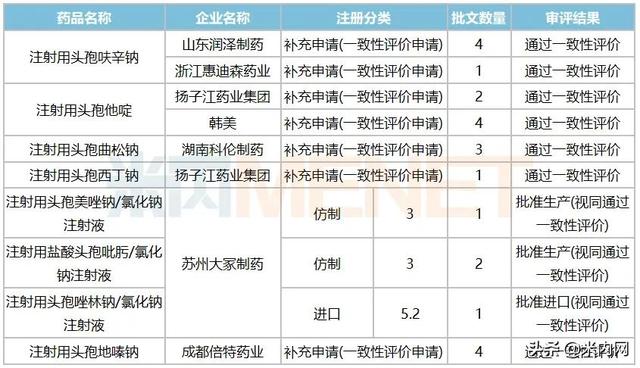 20亿注射剂倍特首家过评！600亿头孢注射市场过评产品达8个