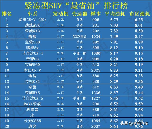 2020年“最省油”SUV名单出炉：探岳前十，奇骏瑞虎8上榜