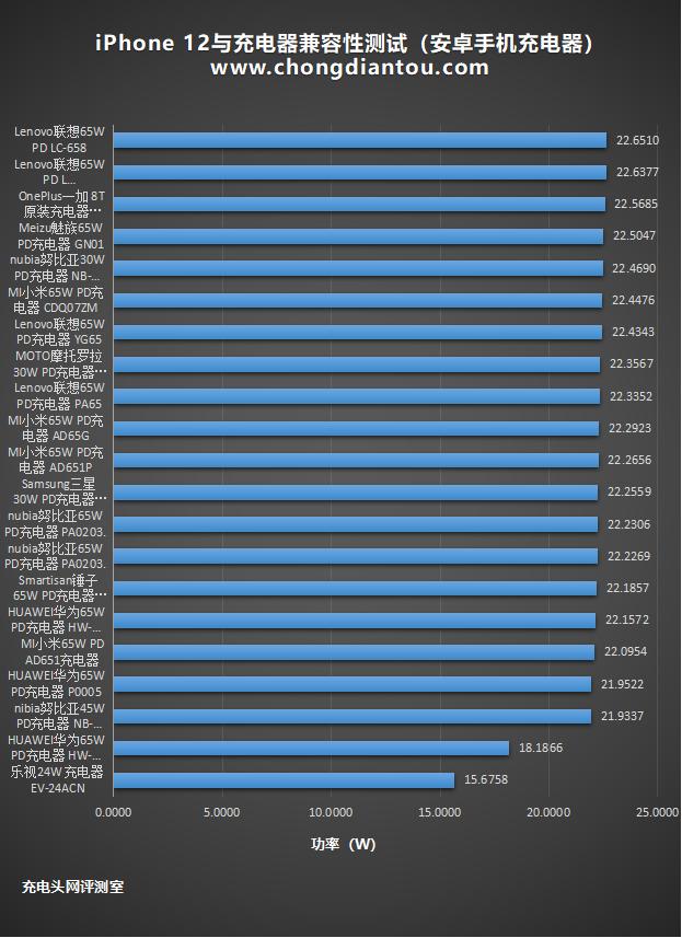 安卓充电器也可以给iPhone 12快充
