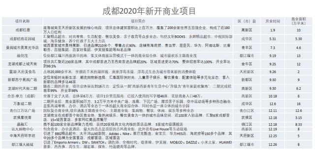 2020年成都社会消费品零售总额跃上8000亿元台阶，单月增速恢复增长态势