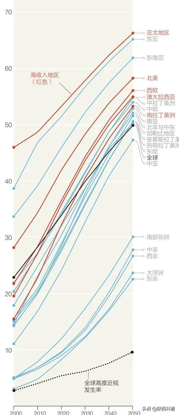 我国大学生近视率超90%！最新研究：视力下降不是因为电子屏幕，而是它！