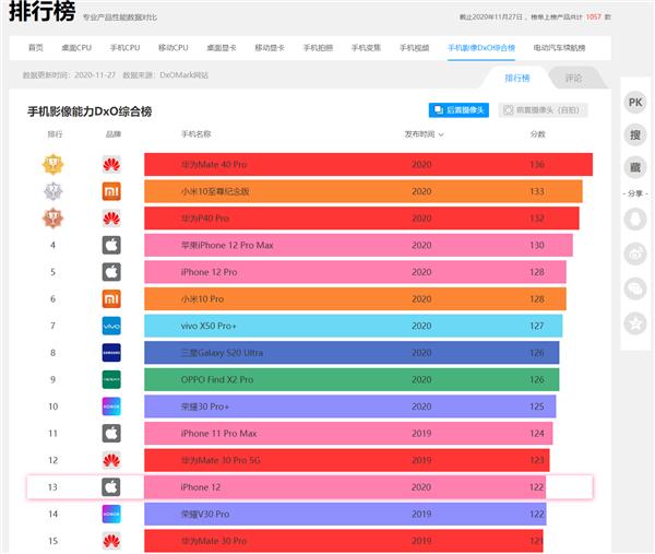 iPhone 12 DxOMark成绩公布：122分仅第13、变焦太弱