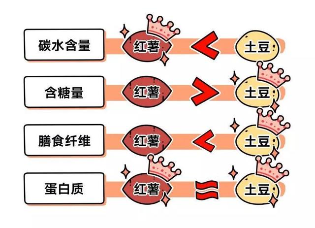 碳水化合物|土豆、红薯傻傻分不清楚！糖尿病人到底能吃哪个？哪个血糖升得慢