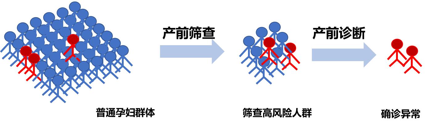 #超级宝妈#每个准妈妈都会遇到的普通又不一般的检查——产前筛查