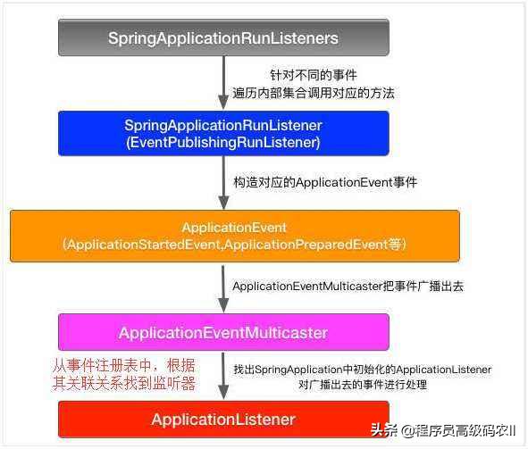 构造流程源码分析：ApplicationListener加载