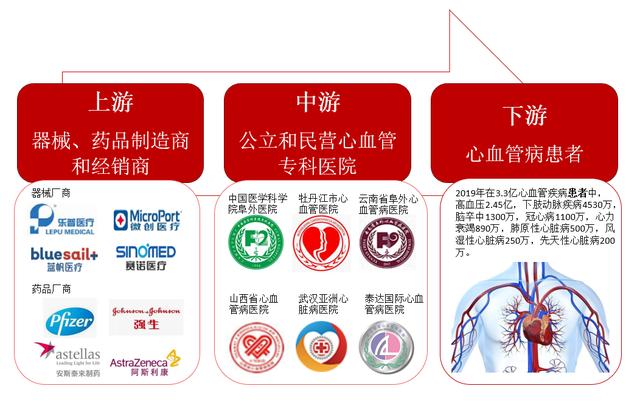 200亿「心血管专科医院」大盘点，能否诞生下个“爱尔眼科”？