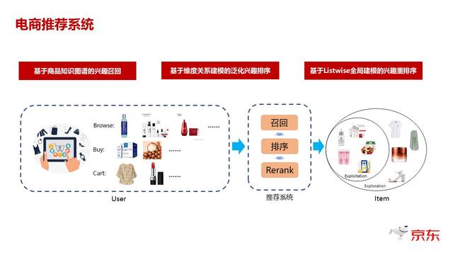 京东推荐系统中的兴趣拓展如何驱动业务持续增长