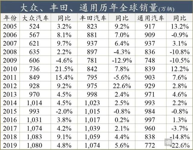 丰田超越大众，4年后重夺全销量冠军