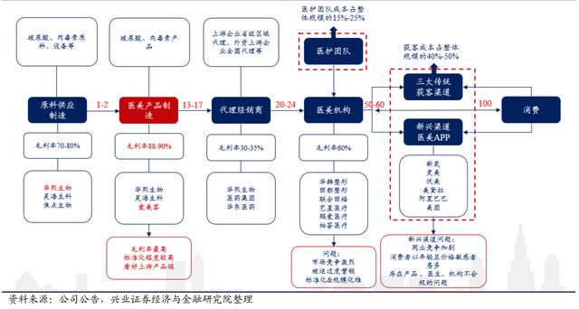 正剧烈爆发，医美行业，未来10年超级成长赛道，比高端白酒还牛