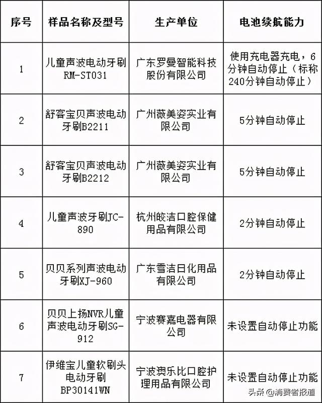 7款儿童电动牙刷对比：性能差异较大，1款噪音如同在闹市路上刷牙