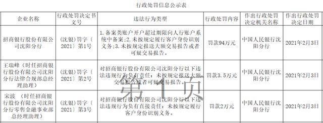 分行|招商银行沈阳3宗违法遭罚94万 未按规定识别客户身份