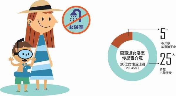 #你的育儿经#妈妈带8岁儿子进“女澡堂”，遭旁人指责：不会教育孩子就别生！