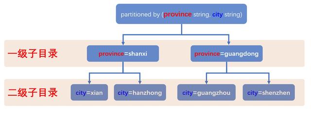 hive学习笔记之四：分区表