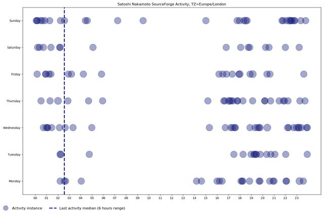 Chain Bulletin认为“比特币之父”早期最可能在英国伦敦地区生活