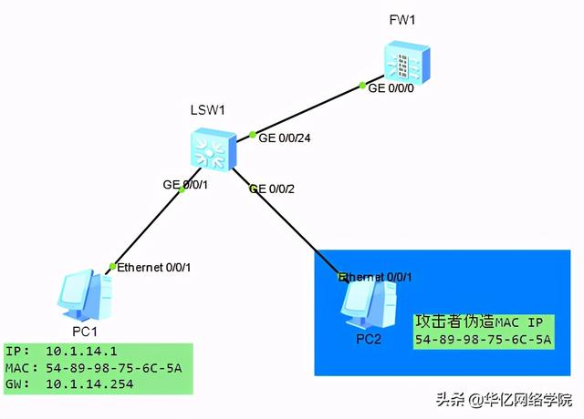 网络安全基础入门之TCPIP协议安全和网络攻击方式