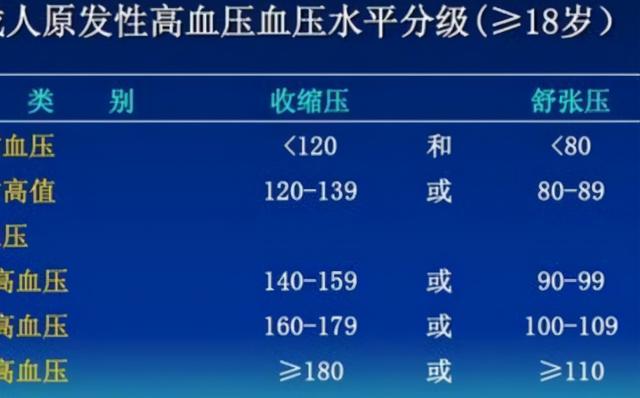 50岁后，低压100、高压160正常吗？这些常识你可能不知道