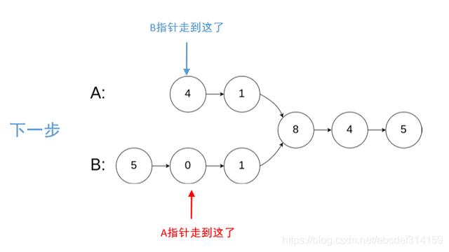 462. 找出两个链表的第一个公共节点