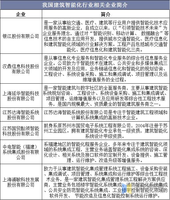 2019年建筑智能化行业现状与竞争格局，科技化是发展方向