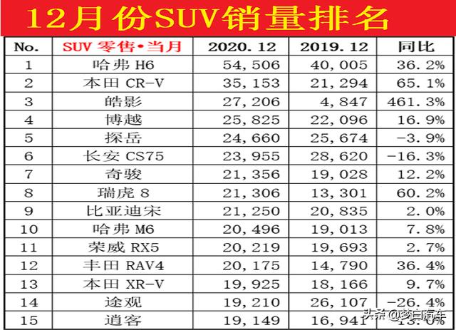 12月份汽车销量排行榜揭晓：轩逸破6万，长安CS75跌至第六